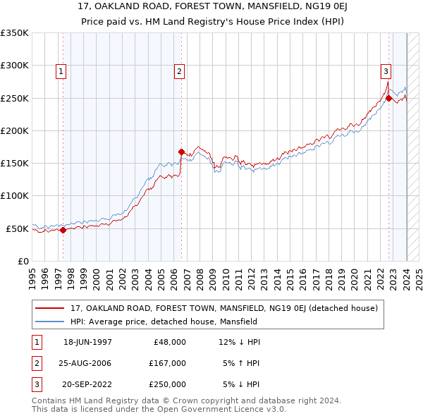 17, OAKLAND ROAD, FOREST TOWN, MANSFIELD, NG19 0EJ: Price paid vs HM Land Registry's House Price Index