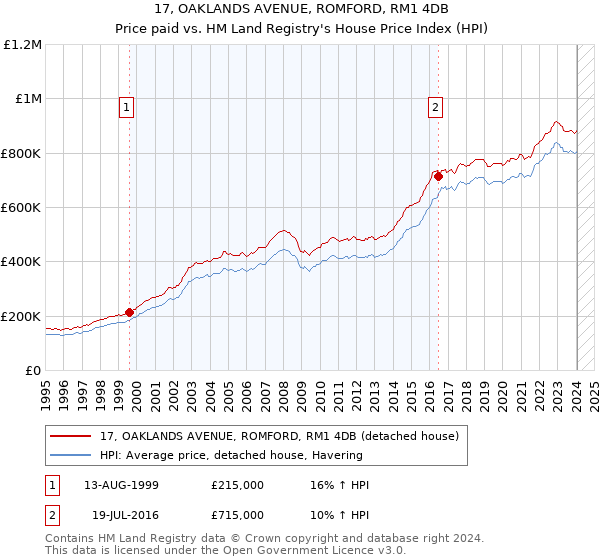 17, OAKLANDS AVENUE, ROMFORD, RM1 4DB: Price paid vs HM Land Registry's House Price Index