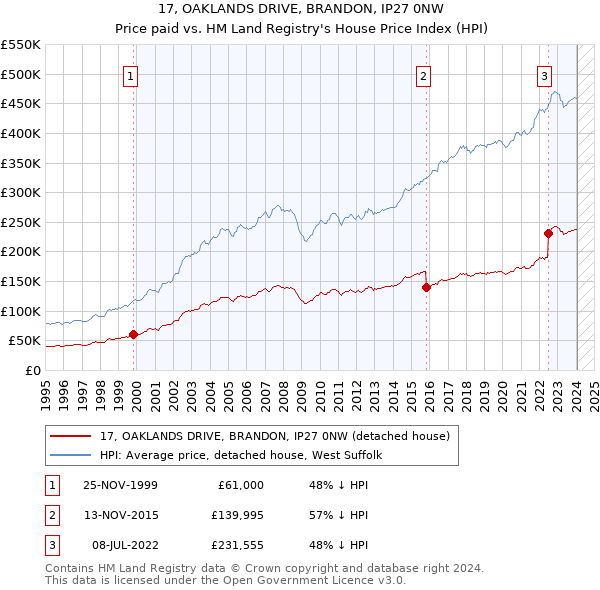 17, OAKLANDS DRIVE, BRANDON, IP27 0NW: Price paid vs HM Land Registry's House Price Index