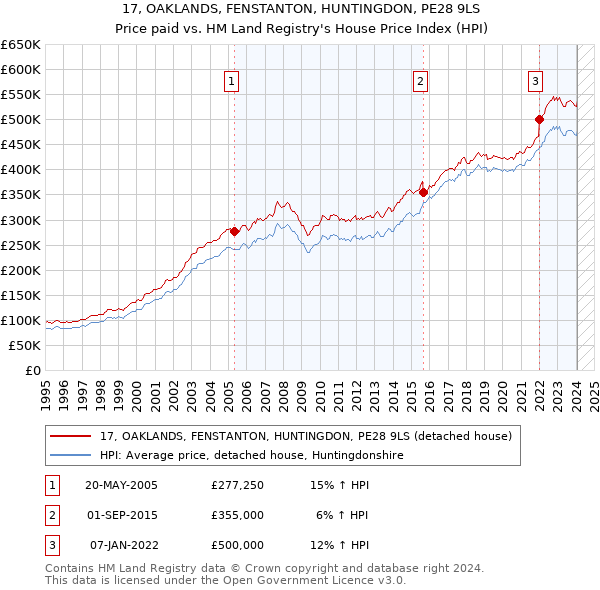 17, OAKLANDS, FENSTANTON, HUNTINGDON, PE28 9LS: Price paid vs HM Land Registry's House Price Index