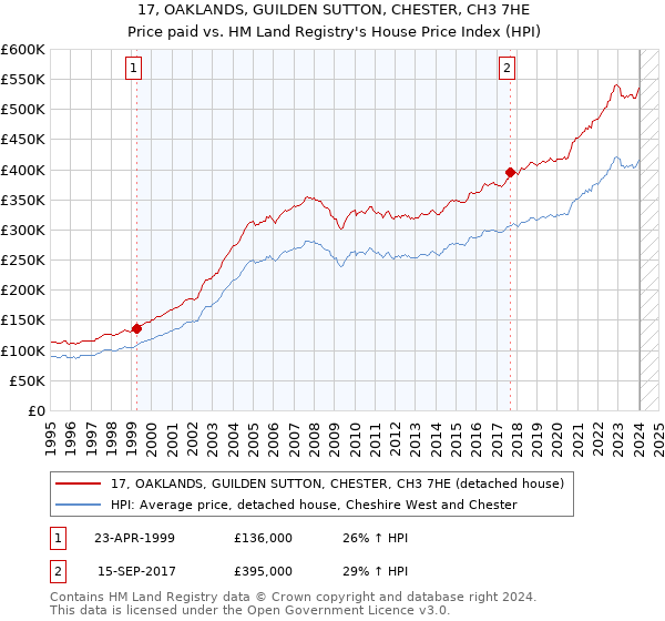 17, OAKLANDS, GUILDEN SUTTON, CHESTER, CH3 7HE: Price paid vs HM Land Registry's House Price Index