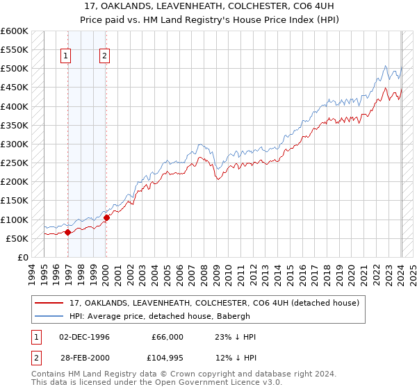 17, OAKLANDS, LEAVENHEATH, COLCHESTER, CO6 4UH: Price paid vs HM Land Registry's House Price Index