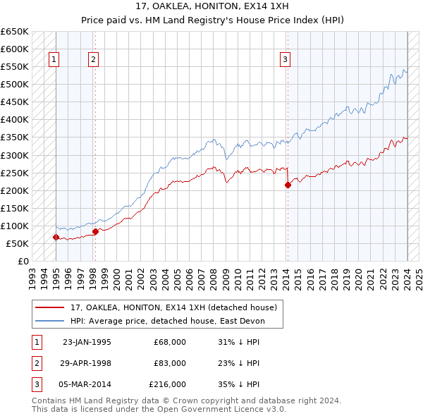 17, OAKLEA, HONITON, EX14 1XH: Price paid vs HM Land Registry's House Price Index