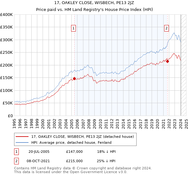 17, OAKLEY CLOSE, WISBECH, PE13 2JZ: Price paid vs HM Land Registry's House Price Index