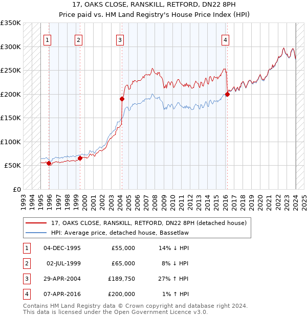 17, OAKS CLOSE, RANSKILL, RETFORD, DN22 8PH: Price paid vs HM Land Registry's House Price Index