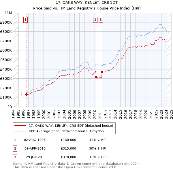 17, OAKS WAY, KENLEY, CR8 5DT: Price paid vs HM Land Registry's House Price Index