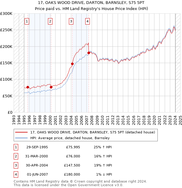 17, OAKS WOOD DRIVE, DARTON, BARNSLEY, S75 5PT: Price paid vs HM Land Registry's House Price Index