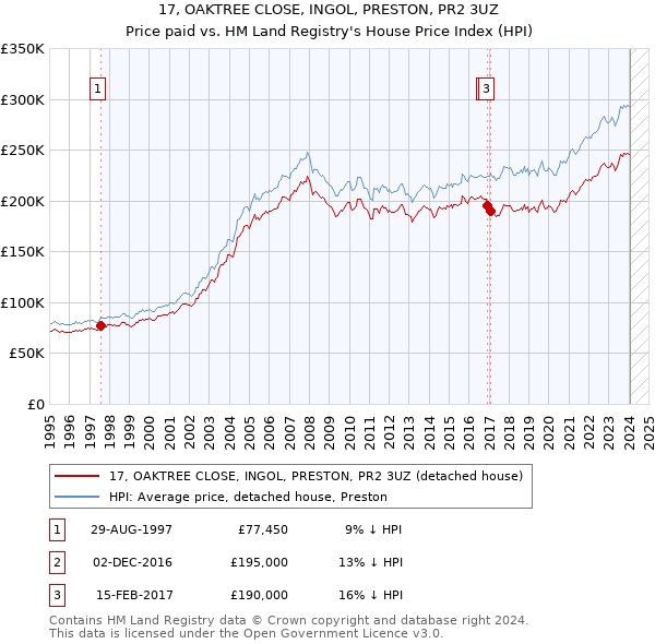 17, OAKTREE CLOSE, INGOL, PRESTON, PR2 3UZ: Price paid vs HM Land Registry's House Price Index