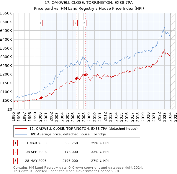 17, OAKWELL CLOSE, TORRINGTON, EX38 7PA: Price paid vs HM Land Registry's House Price Index