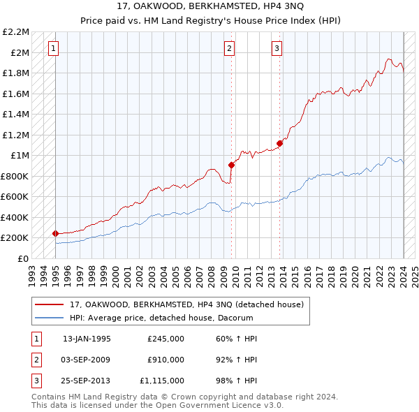 17, OAKWOOD, BERKHAMSTED, HP4 3NQ: Price paid vs HM Land Registry's House Price Index