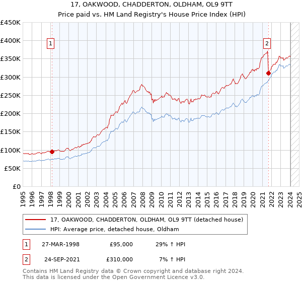 17, OAKWOOD, CHADDERTON, OLDHAM, OL9 9TT: Price paid vs HM Land Registry's House Price Index