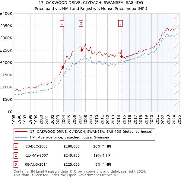 17, OAKWOOD DRIVE, CLYDACH, SWANSEA, SA8 4DG: Price paid vs HM Land Registry's House Price Index