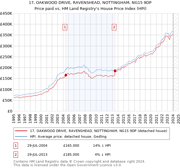 17, OAKWOOD DRIVE, RAVENSHEAD, NOTTINGHAM, NG15 9DP: Price paid vs HM Land Registry's House Price Index