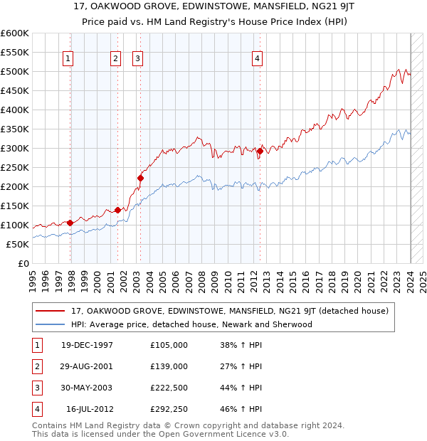 17, OAKWOOD GROVE, EDWINSTOWE, MANSFIELD, NG21 9JT: Price paid vs HM Land Registry's House Price Index