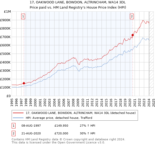 17, OAKWOOD LANE, BOWDON, ALTRINCHAM, WA14 3DL: Price paid vs HM Land Registry's House Price Index