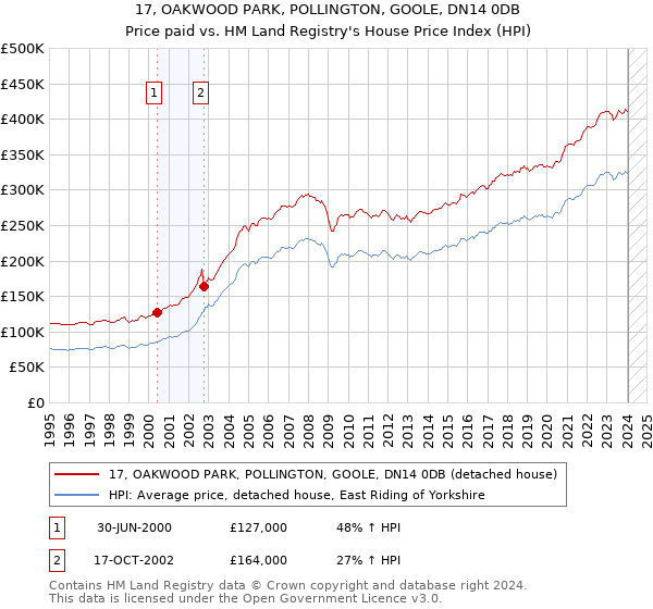 17, OAKWOOD PARK, POLLINGTON, GOOLE, DN14 0DB: Price paid vs HM Land Registry's House Price Index