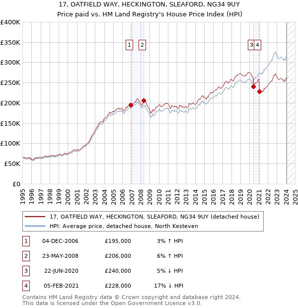17, OATFIELD WAY, HECKINGTON, SLEAFORD, NG34 9UY: Price paid vs HM Land Registry's House Price Index