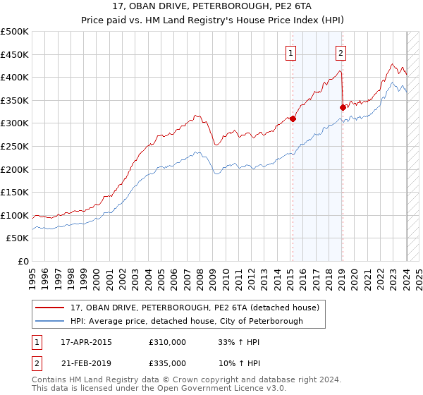 17, OBAN DRIVE, PETERBOROUGH, PE2 6TA: Price paid vs HM Land Registry's House Price Index