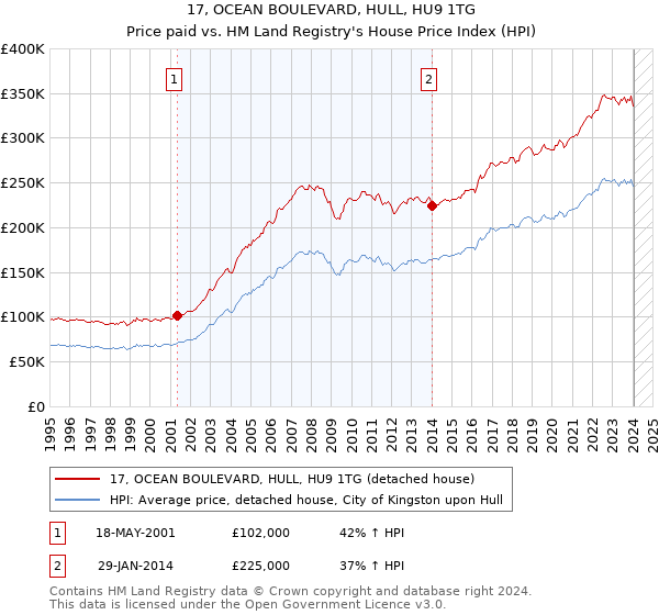 17, OCEAN BOULEVARD, HULL, HU9 1TG: Price paid vs HM Land Registry's House Price Index