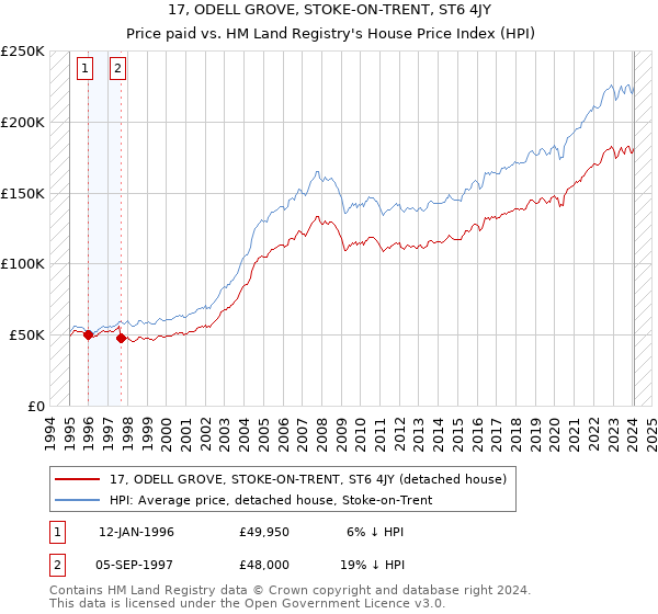 17, ODELL GROVE, STOKE-ON-TRENT, ST6 4JY: Price paid vs HM Land Registry's House Price Index