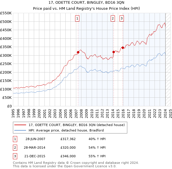 17, ODETTE COURT, BINGLEY, BD16 3QN: Price paid vs HM Land Registry's House Price Index