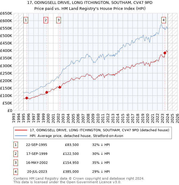 17, ODINGSELL DRIVE, LONG ITCHINGTON, SOUTHAM, CV47 9PD: Price paid vs HM Land Registry's House Price Index