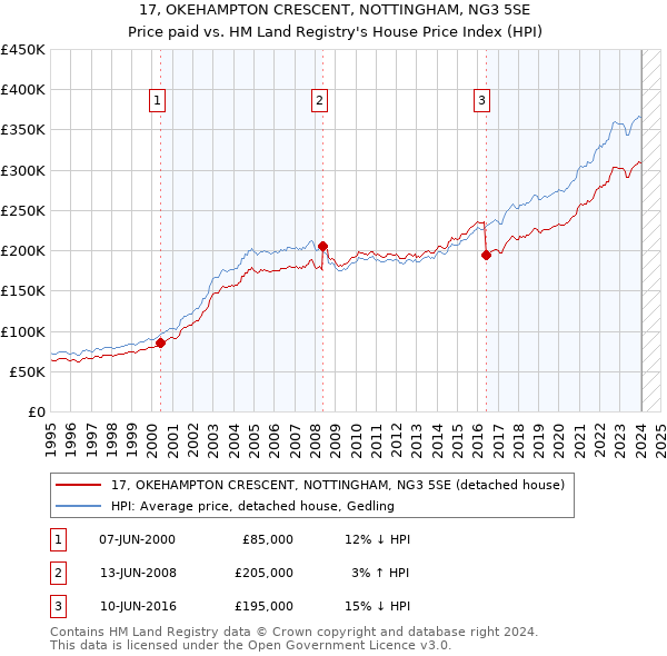 17, OKEHAMPTON CRESCENT, NOTTINGHAM, NG3 5SE: Price paid vs HM Land Registry's House Price Index