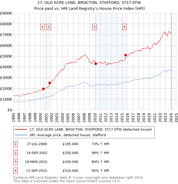 17, OLD ACRE LANE, BROCTON, STAFFORD, ST17 0TW: Price paid vs HM Land Registry's House Price Index