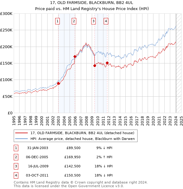17, OLD FARMSIDE, BLACKBURN, BB2 4UL: Price paid vs HM Land Registry's House Price Index