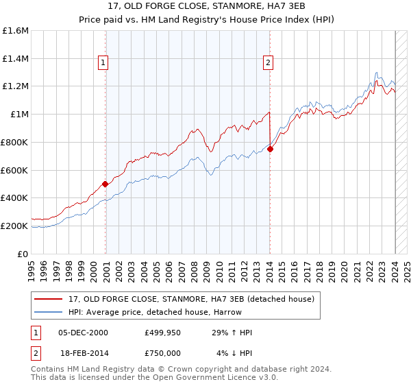 17, OLD FORGE CLOSE, STANMORE, HA7 3EB: Price paid vs HM Land Registry's House Price Index