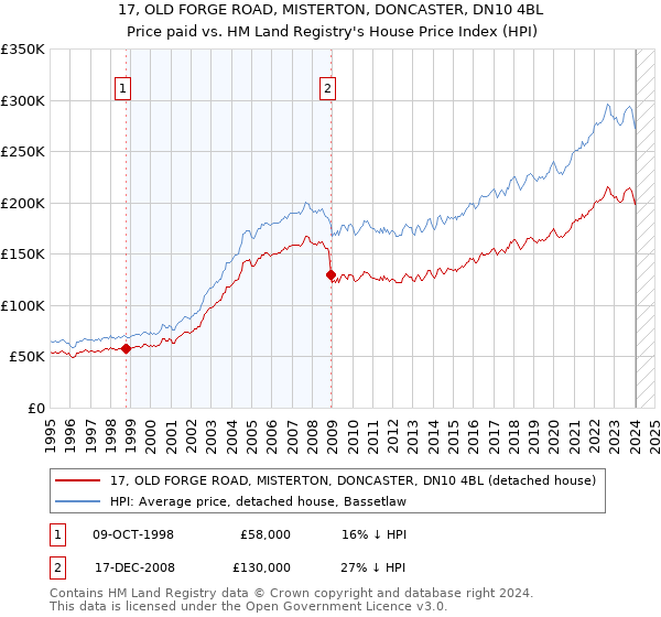 17, OLD FORGE ROAD, MISTERTON, DONCASTER, DN10 4BL: Price paid vs HM Land Registry's House Price Index
