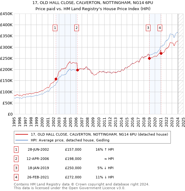 17, OLD HALL CLOSE, CALVERTON, NOTTINGHAM, NG14 6PU: Price paid vs HM Land Registry's House Price Index