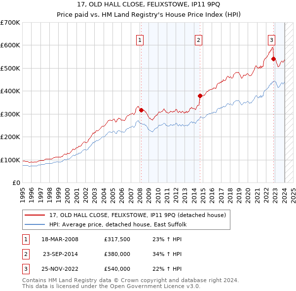 17, OLD HALL CLOSE, FELIXSTOWE, IP11 9PQ: Price paid vs HM Land Registry's House Price Index