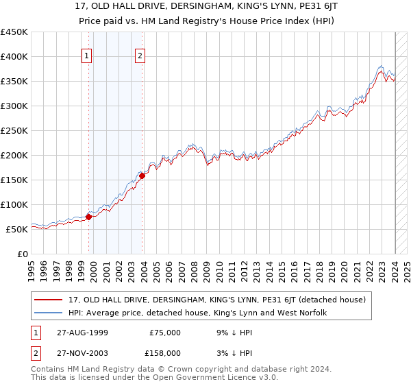 17, OLD HALL DRIVE, DERSINGHAM, KING'S LYNN, PE31 6JT: Price paid vs HM Land Registry's House Price Index