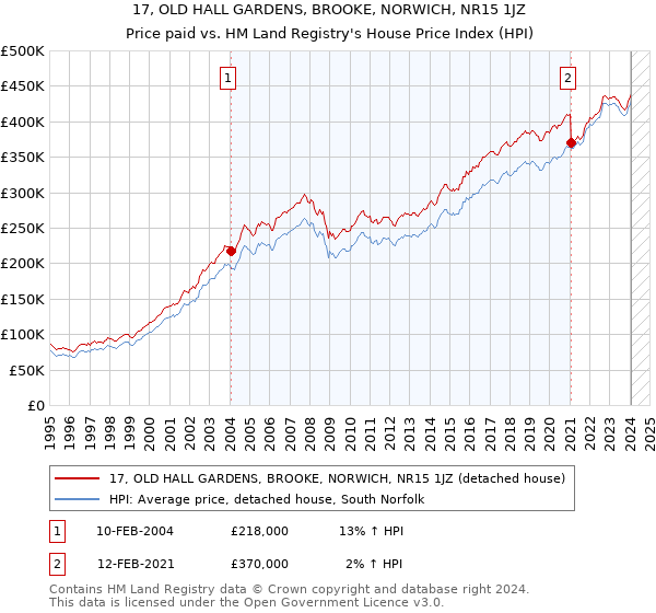 17, OLD HALL GARDENS, BROOKE, NORWICH, NR15 1JZ: Price paid vs HM Land Registry's House Price Index