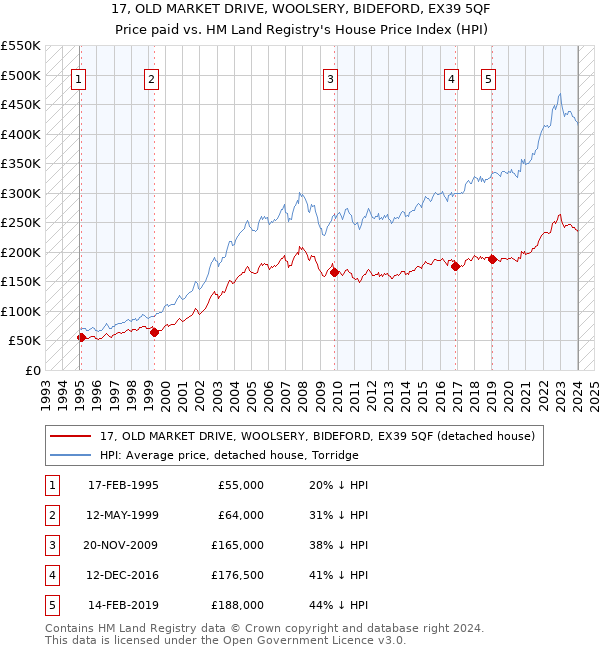 17, OLD MARKET DRIVE, WOOLSERY, BIDEFORD, EX39 5QF: Price paid vs HM Land Registry's House Price Index