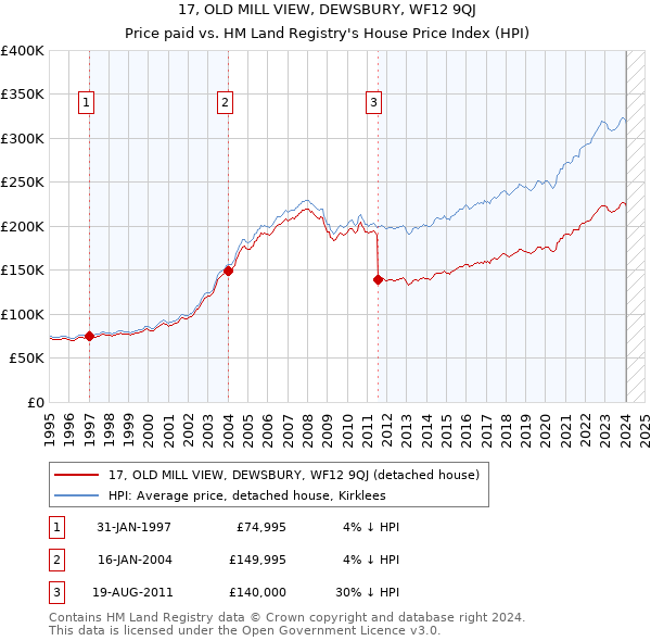 17, OLD MILL VIEW, DEWSBURY, WF12 9QJ: Price paid vs HM Land Registry's House Price Index