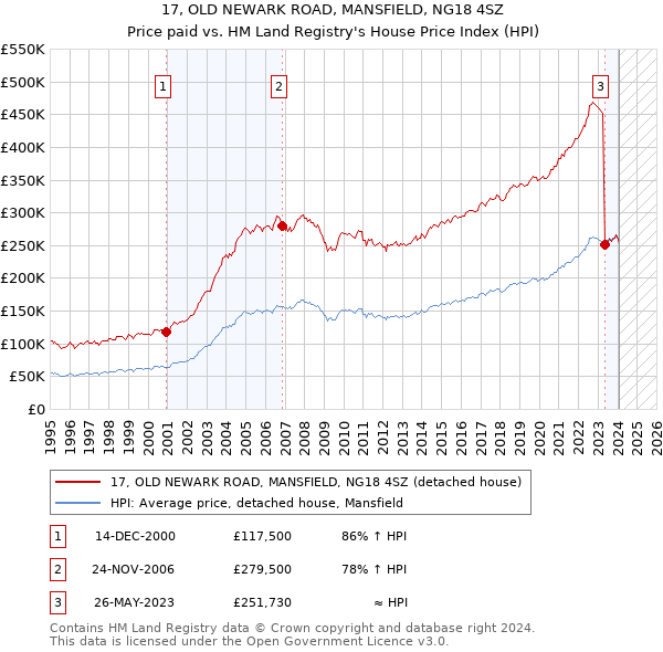 17, OLD NEWARK ROAD, MANSFIELD, NG18 4SZ: Price paid vs HM Land Registry's House Price Index