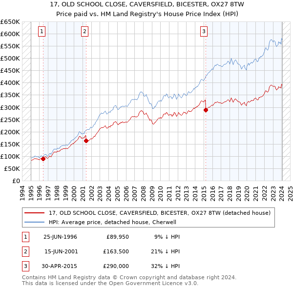 17, OLD SCHOOL CLOSE, CAVERSFIELD, BICESTER, OX27 8TW: Price paid vs HM Land Registry's House Price Index