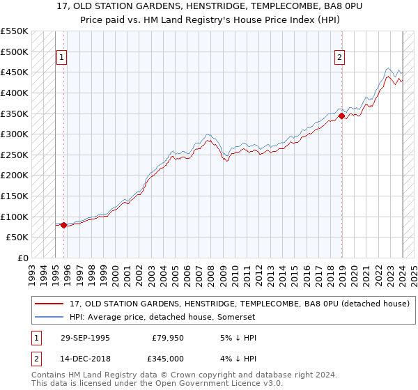 17, OLD STATION GARDENS, HENSTRIDGE, TEMPLECOMBE, BA8 0PU: Price paid vs HM Land Registry's House Price Index