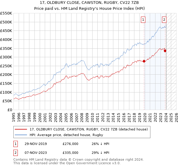 17, OLDBURY CLOSE, CAWSTON, RUGBY, CV22 7ZB: Price paid vs HM Land Registry's House Price Index