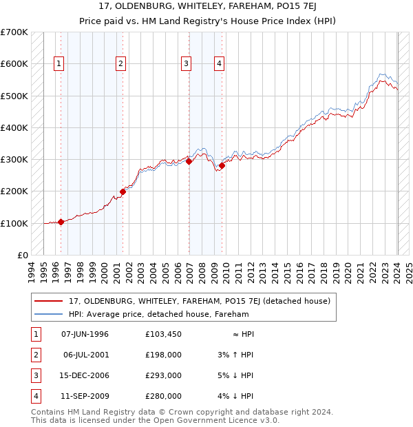 17, OLDENBURG, WHITELEY, FAREHAM, PO15 7EJ: Price paid vs HM Land Registry's House Price Index