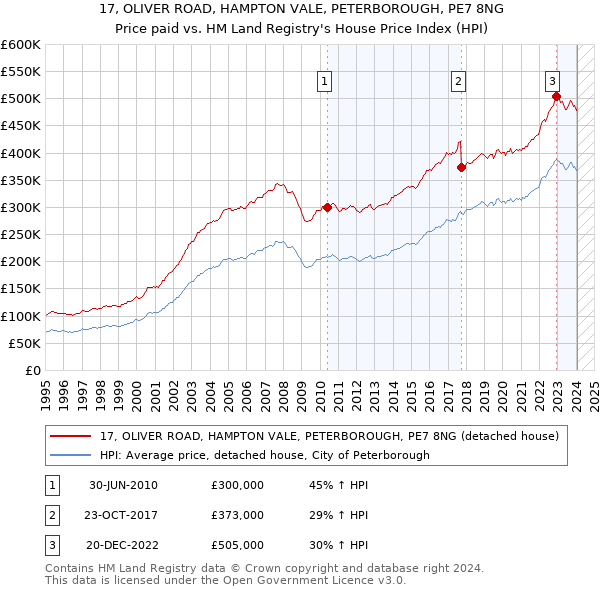 17, OLIVER ROAD, HAMPTON VALE, PETERBOROUGH, PE7 8NG: Price paid vs HM Land Registry's House Price Index