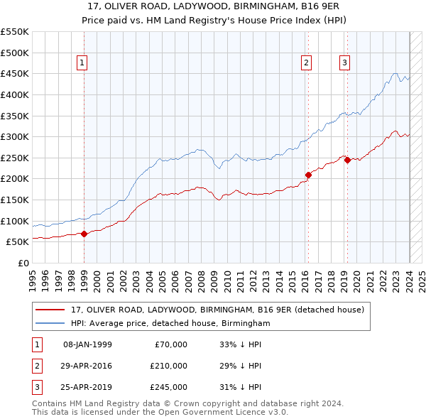 17, OLIVER ROAD, LADYWOOD, BIRMINGHAM, B16 9ER: Price paid vs HM Land Registry's House Price Index