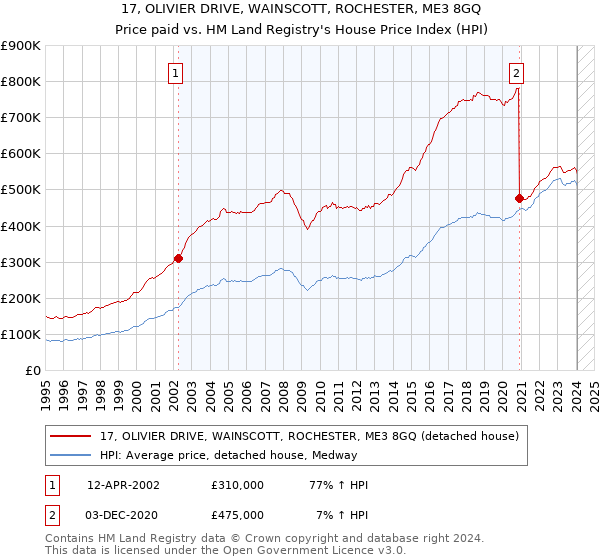 17, OLIVIER DRIVE, WAINSCOTT, ROCHESTER, ME3 8GQ: Price paid vs HM Land Registry's House Price Index