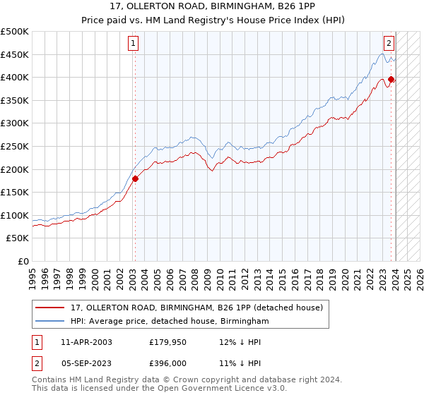 17, OLLERTON ROAD, BIRMINGHAM, B26 1PP: Price paid vs HM Land Registry's House Price Index