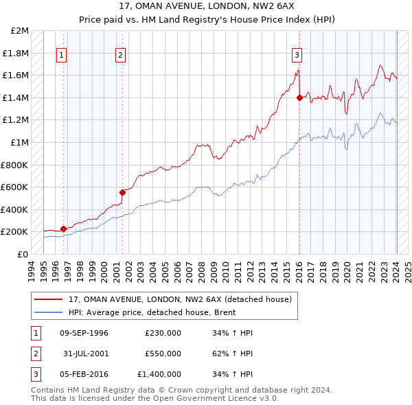 17, OMAN AVENUE, LONDON, NW2 6AX: Price paid vs HM Land Registry's House Price Index