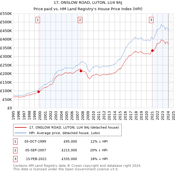 17, ONSLOW ROAD, LUTON, LU4 9AJ: Price paid vs HM Land Registry's House Price Index