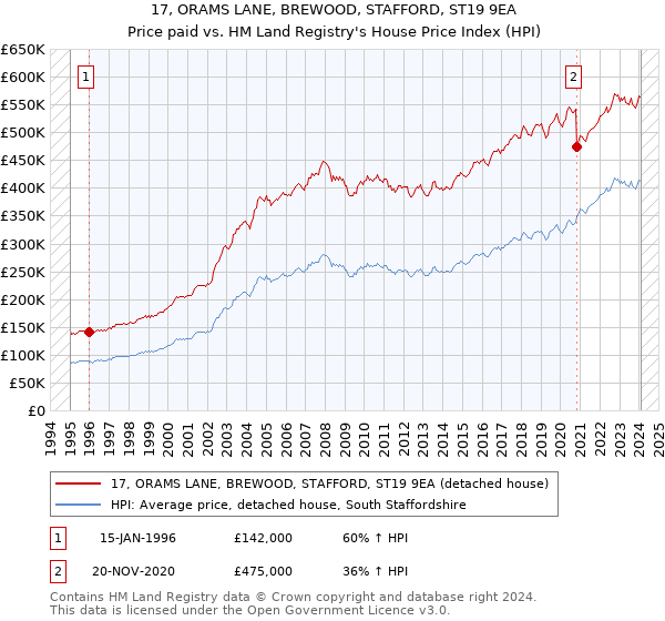 17, ORAMS LANE, BREWOOD, STAFFORD, ST19 9EA: Price paid vs HM Land Registry's House Price Index
