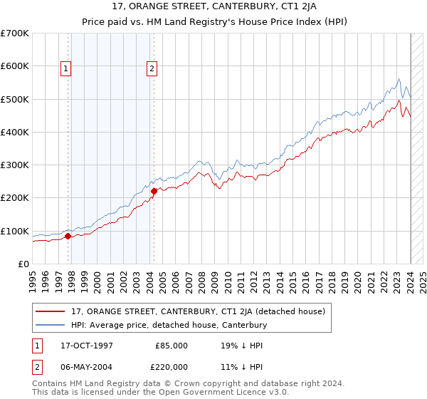 17, ORANGE STREET, CANTERBURY, CT1 2JA: Price paid vs HM Land Registry's House Price Index